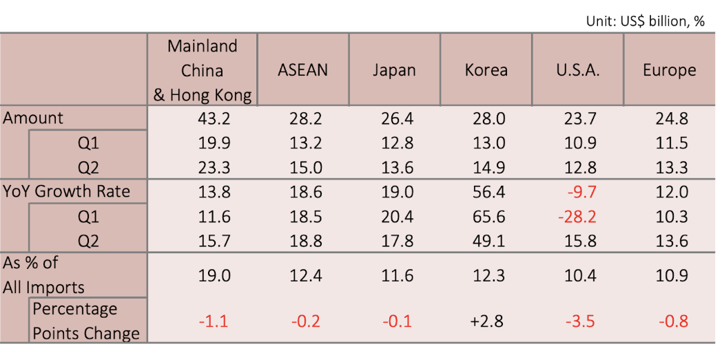 External Trade External Trade